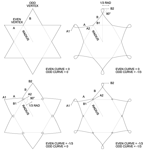 bezier diagram: negative curvatures